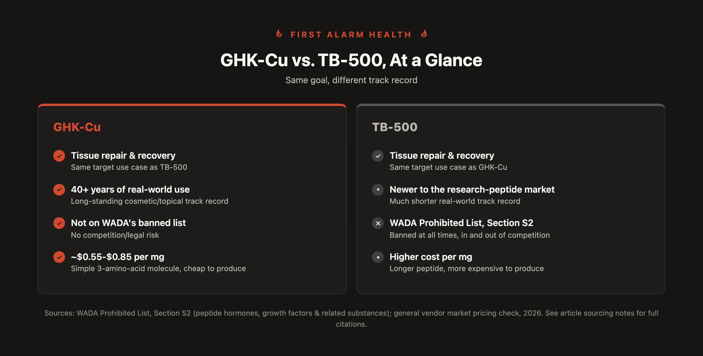 GHK-Cu vs. TB-500 comparison card