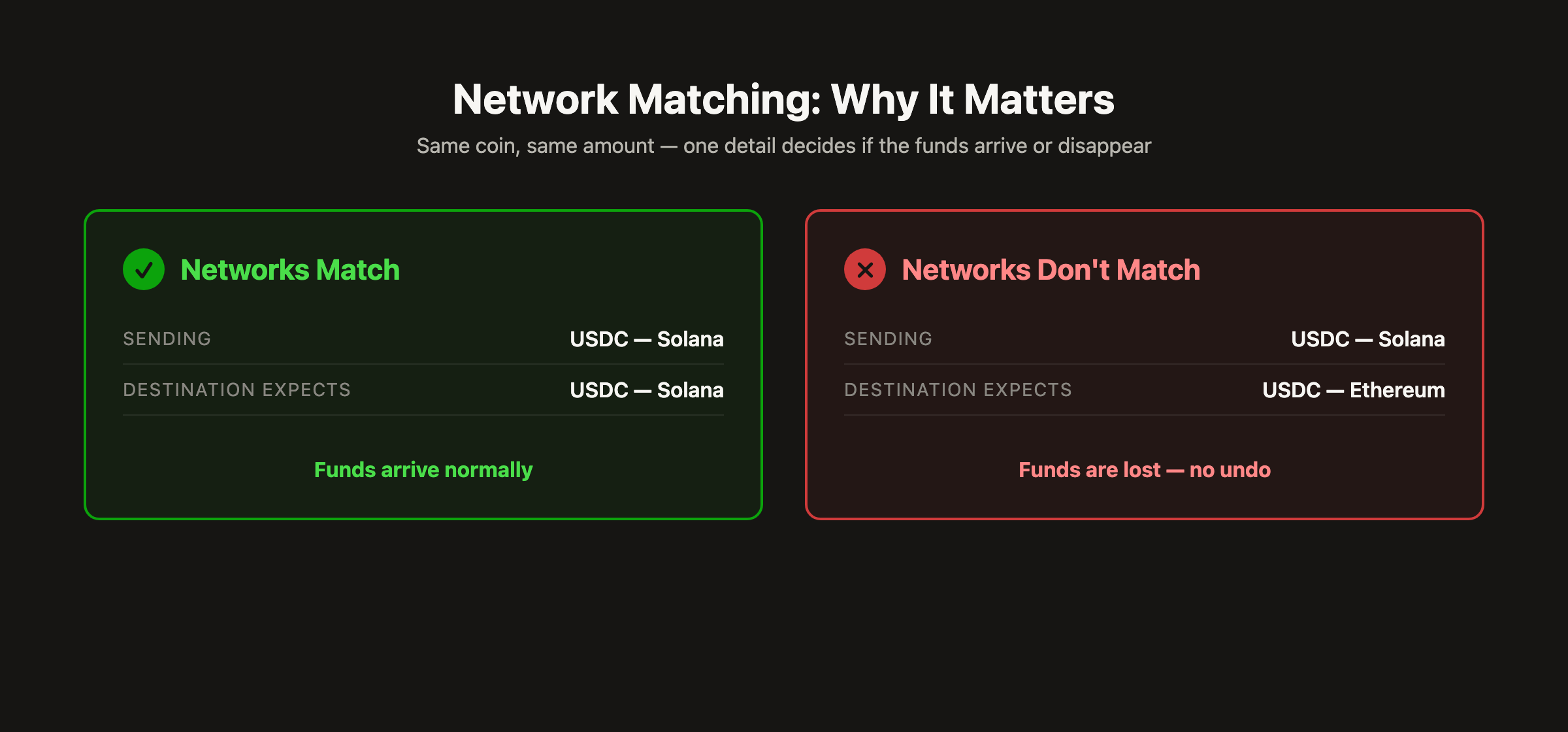 Warning card: match the exact coin and network before sending