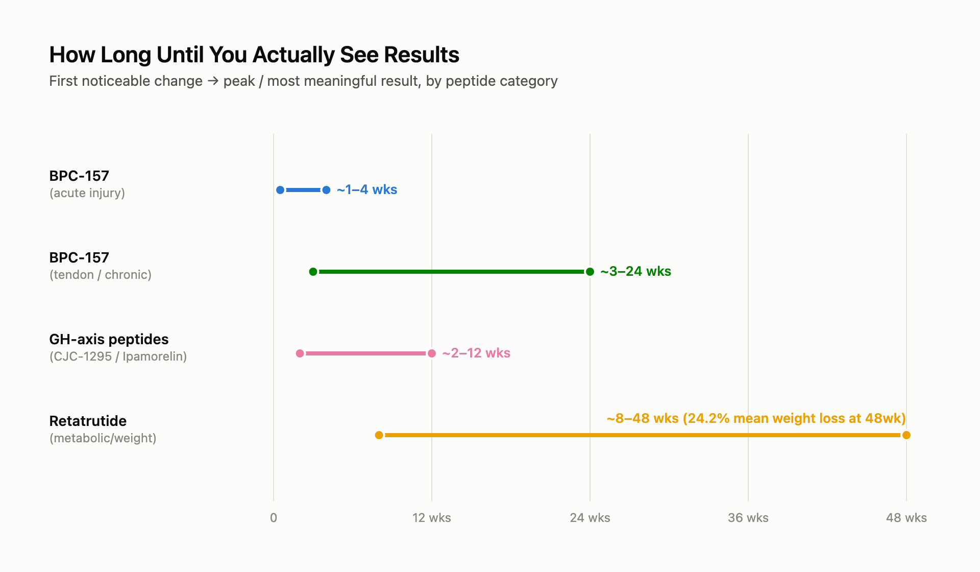 Chart: results timeline by peptide category