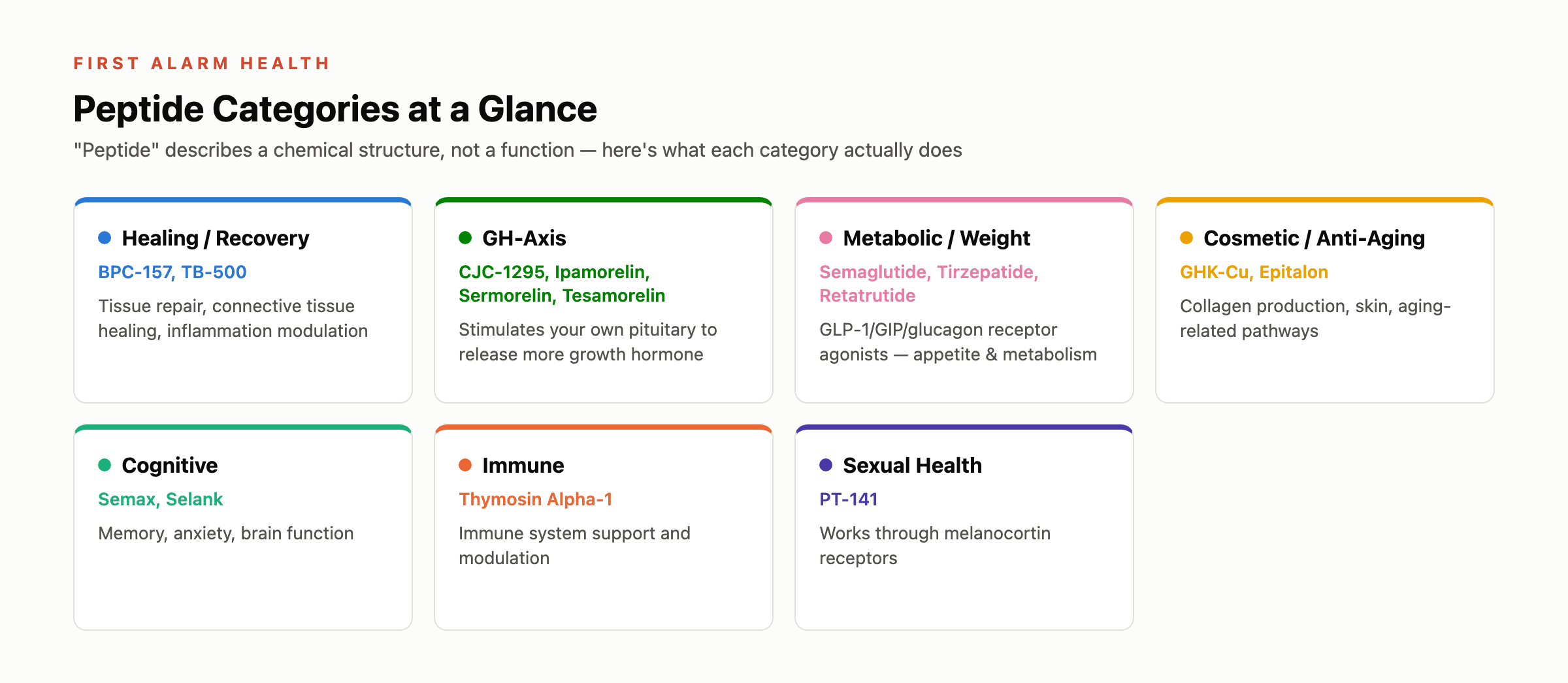 Peptide categories at a glance